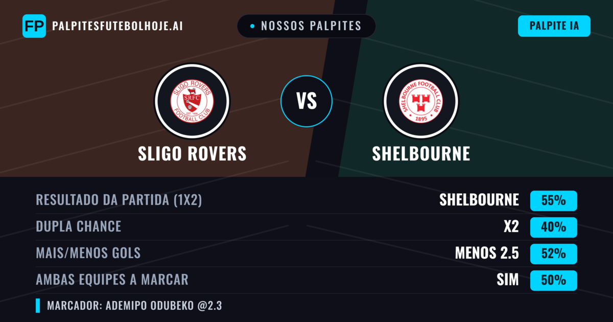 Nossos palpites: Sligo Rovers vs Shelbourne — Shelbourne — Vencer (55%); Menos 2.5; Ambos marcam: Sim