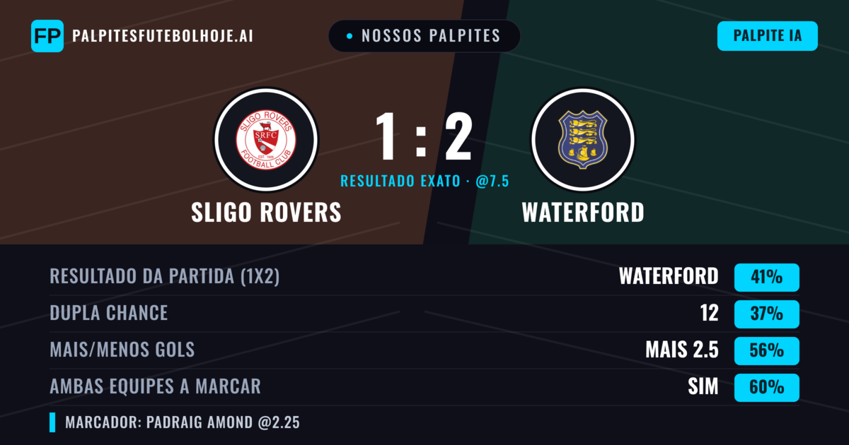 Nossos palpites: Sligo Rovers vs Waterford — Waterford — Vencer (42%); Mais 2.5; Ambos marcam: Sim