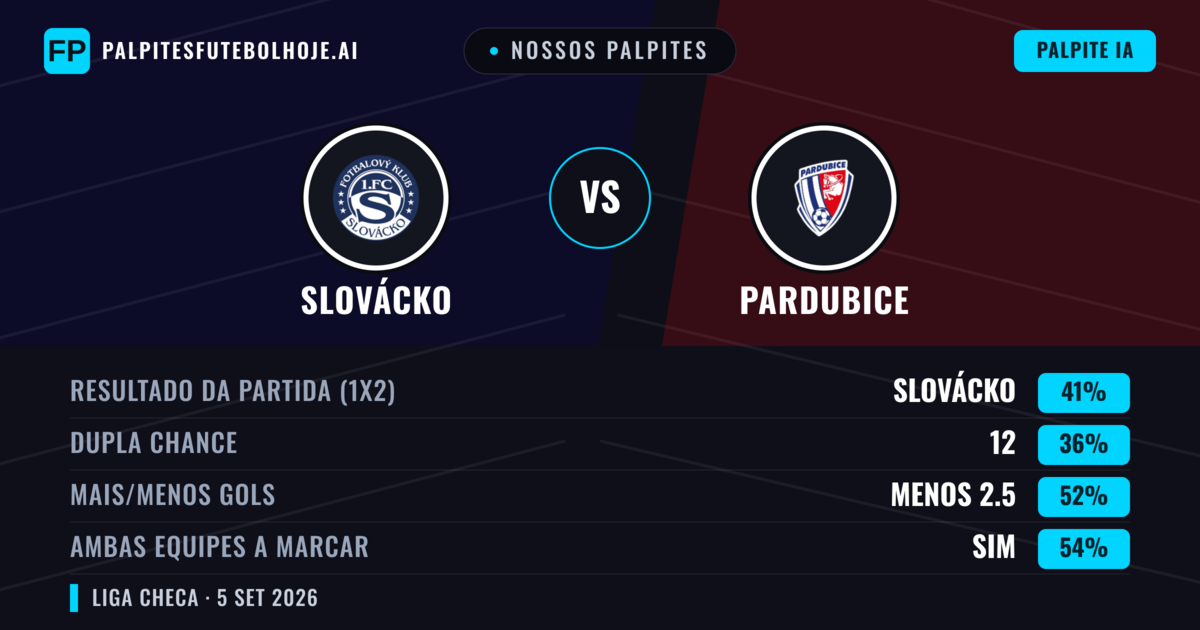 Nossos palpites: Slovácko vs Pardubice — Slovácko — Vencer (40%); Menos 2.5; Ambos marcam: Sim