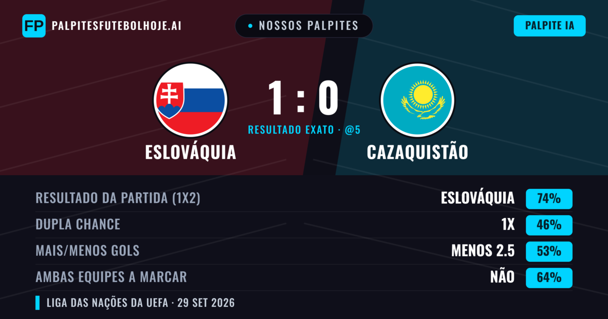 Nossos palpites: Eslováquia vs Cazaquistão — Eslováquia — Vencer (73%); Menos 2.5; Ambos marcam: Não