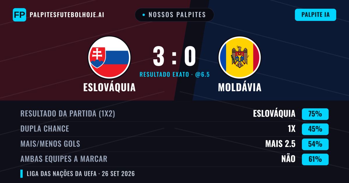 Nossos palpites: Eslováquia vs Moldávia — Eslováquia — Vencer (83%); Mais 2.5; Ambos marcam: Não