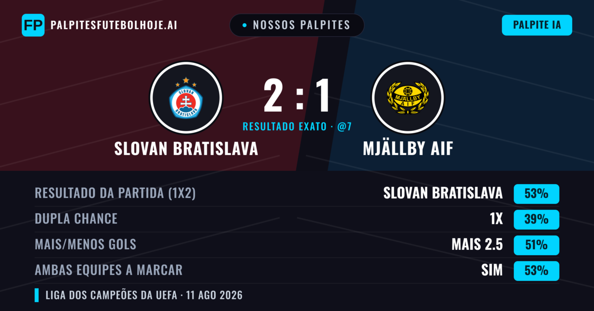 Nossos palpites: Slovan Bratislava vs Mjällby AIF — Slovan Bratislava — Vencer (52%); Mais 2.5; Ambos marcam: Sim