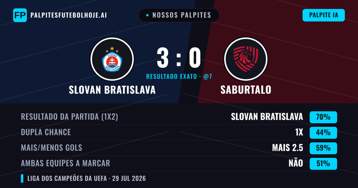Nossos palpites: Slovan Bratislava vs FC Iberia 1999 — Slovan Bratislava — Vencer (71%); Mais 2.5; Ambos marcam: Não