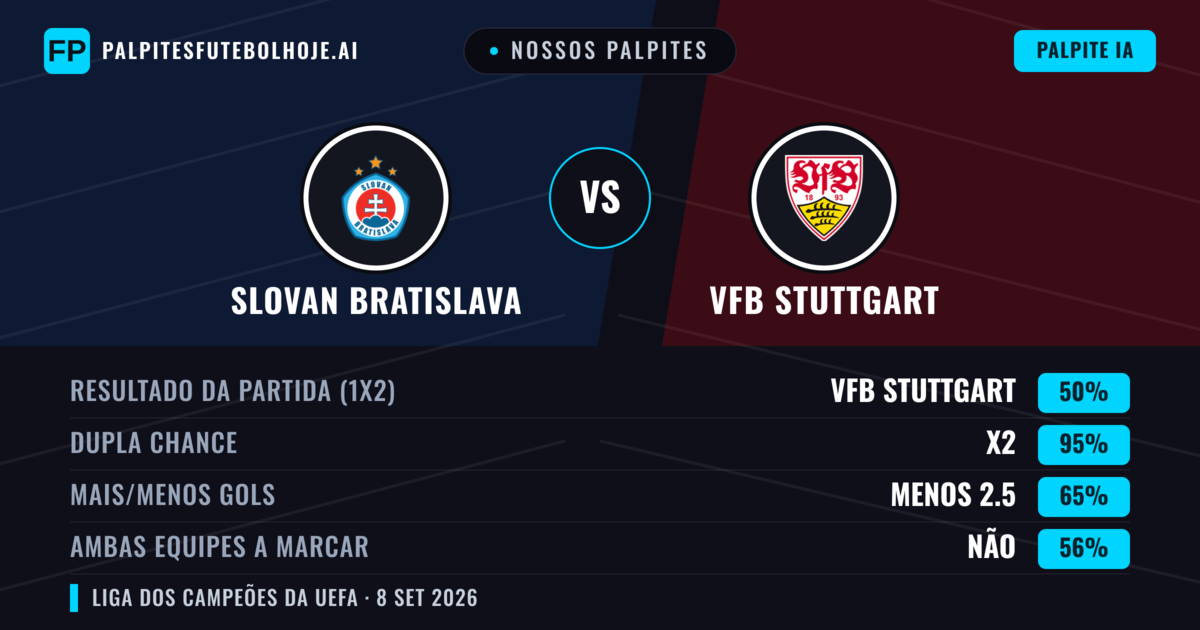 Nossos palpites: Slovan Bratislava vs VfB Stuttgart — Empate (50%); Menos 2.5; Ambos marcam: Não