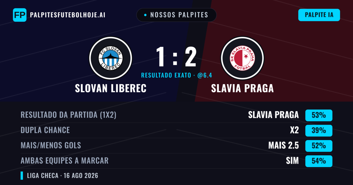 Nossos palpites: Slovan Liberec vs Slavia Praga — Slavia Praga — Vencer (56%); Mais 2.5; Ambos marcam: Sim