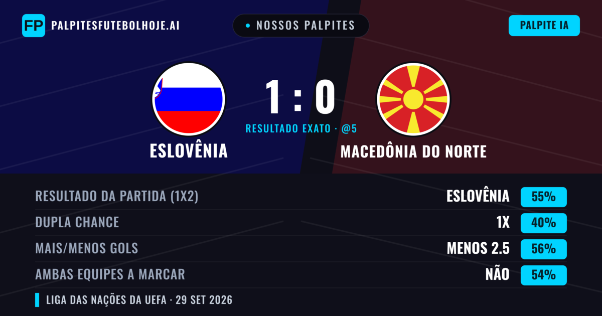 Nossos palpites: Eslovênia vs Macedônia do Norte — Eslovênia — Vencer (59%); Menos 2.5; Ambos marcam: Não