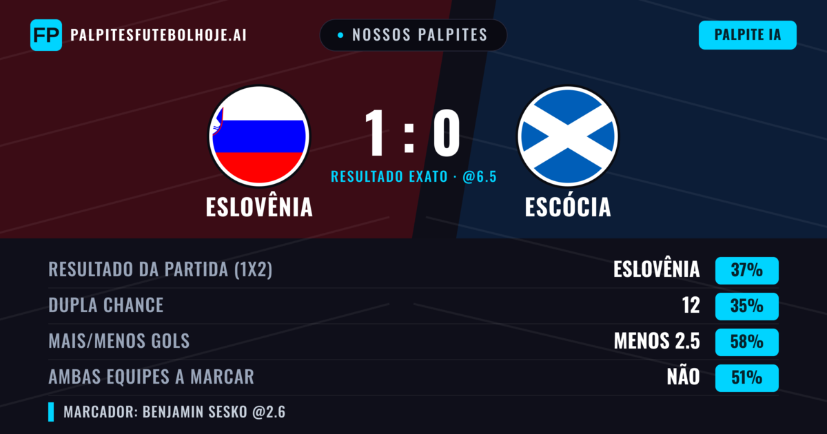 Nossos palpites: Eslovênia vs Escócia — Eslovênia — Vencer (39%); Menos 2.5; Ambos marcam: Não