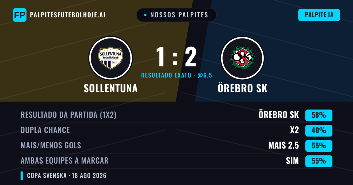 Nossos palpites: Sollentuna vs Örebro SK — Örebro SK — Vencer (58%); Mais 2.5; Ambos marcam: Sim