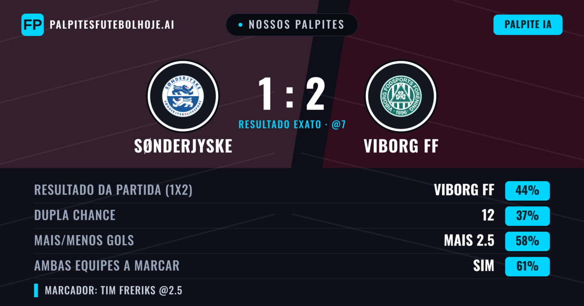 Nossos palpites: Sønderjyske vs Viborg FF — Viborg FF — Vencer (52%); Mais 2.5; Ambos marcam: Sim