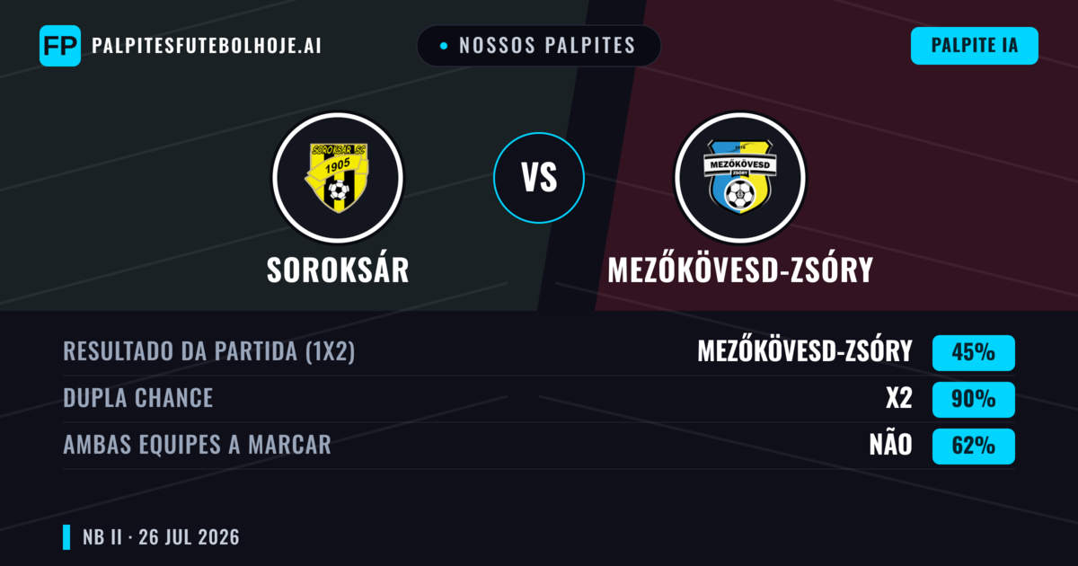 Nossos palpites: Soroksár vs Mezőkövesd-Zsóry — Mezőkövesd-Zsóry — Vencer (44%); Menos 2.5; Ambos marcam: Sim