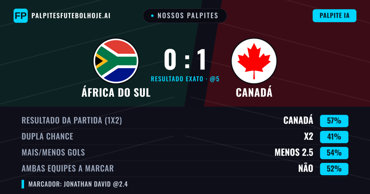 Nossos palpites: África do Sul vs Canadá — Canadá — Vencer (58%); Menos 2.5; Ambos marcam: Não