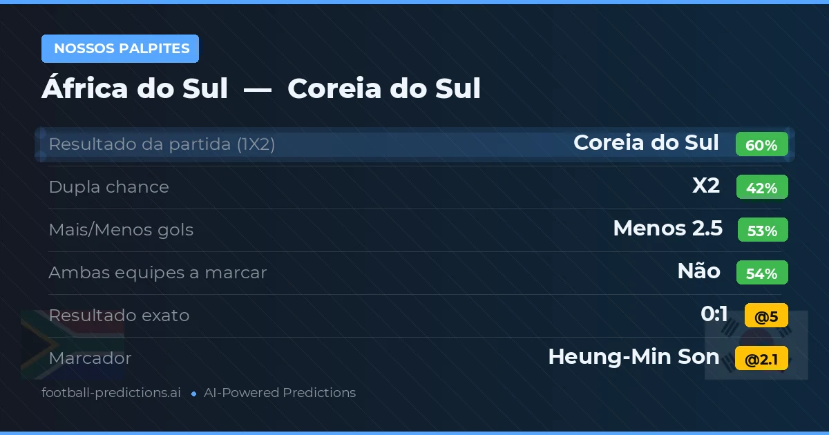 Nossos palpites: África do Sul vs Coreia do Sul — Coreia do Sul — Vencer (58%); Menos 2.5; Ambos marcam: Não