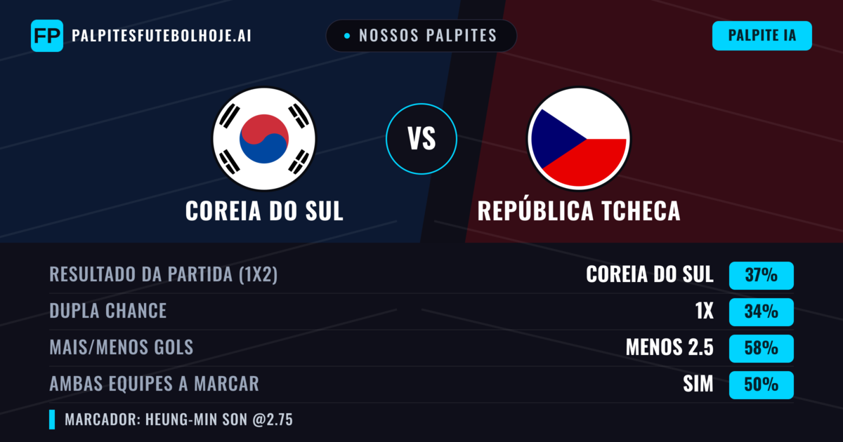 Nossos palpites: Coreia do Sul vs República Tcheca — Coreia do Sul — Vencer (37%); Menos 2.5; Ambos marcam: Sim