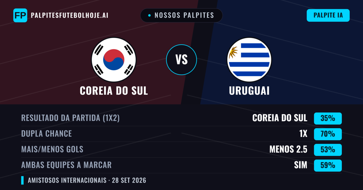 Nossos palpites: Coreia do Sul vs Uruguai — Coreia do Sul — Vencer (40%); Menos 2.5; Ambos marcam: Não