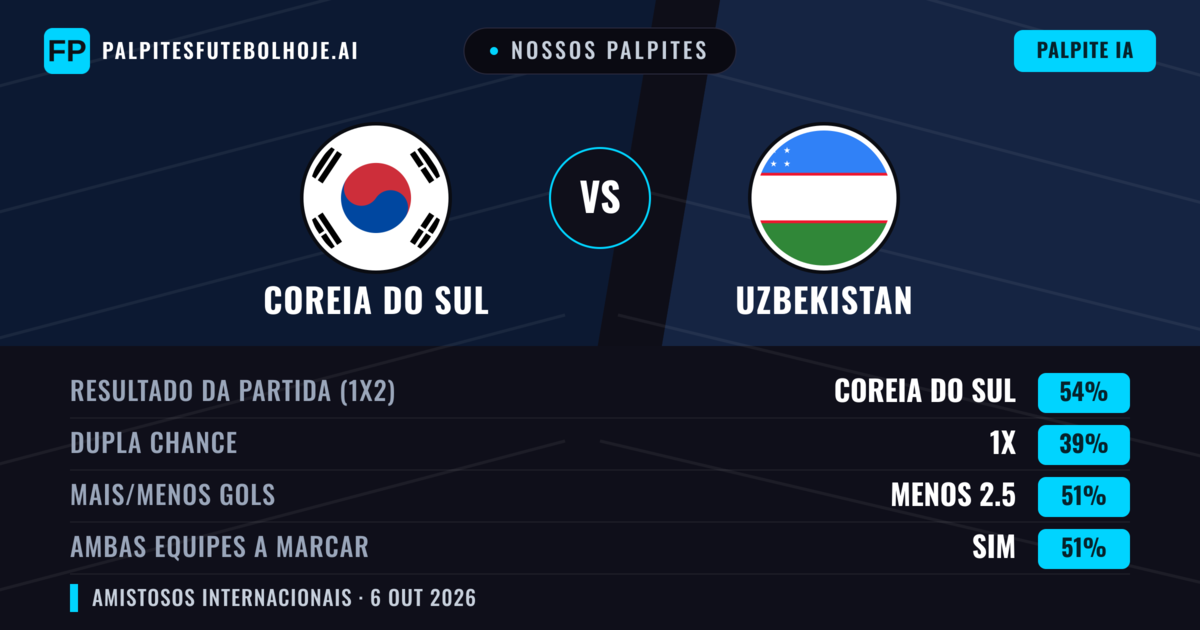 Nossos palpites: Coreia do Sul vs Uzbekistan — Coreia do Sul — Vencer (53%); Menos 2.5; Ambos marcam: Sim