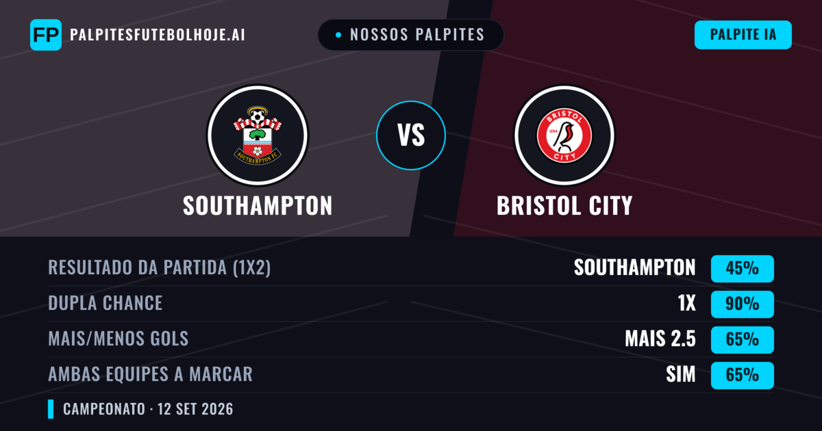 Nossos palpites: Southampton vs Bristol City — Empate (45%); Mais 2.5; Ambos marcam: Sim