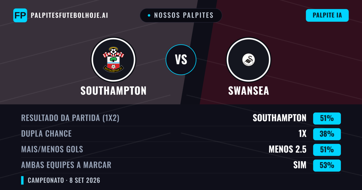 Nossos palpites: Southampton vs Swansea — Southampton — Vencer (51%); Menos 2.5; Ambos marcam: Sim