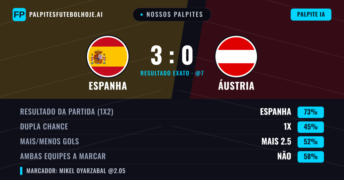 Nossos palpites: Espanha vs Áustria — Espanha — Vencer (74%); Mais 2.5; Ambos marcam: Não