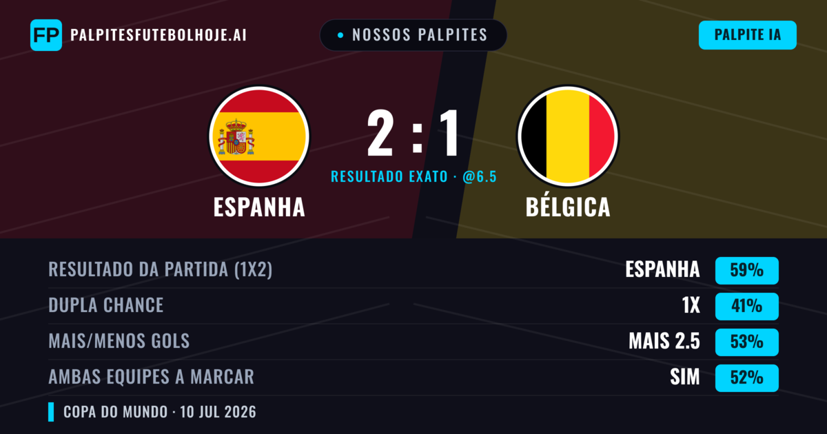 Nossos palpites: Espanha vs Bélgica — Espanha — Vencer (60%); Mais 2.5; Ambos marcam: Sim