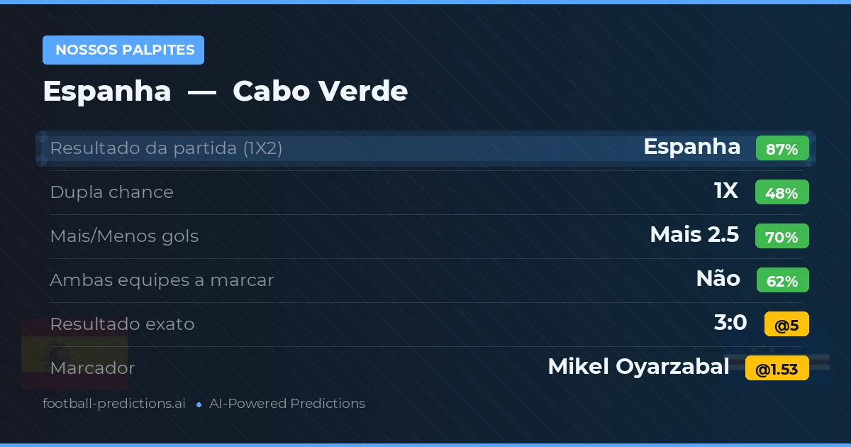 Nossos palpites: Espanha vs Cabo Verde