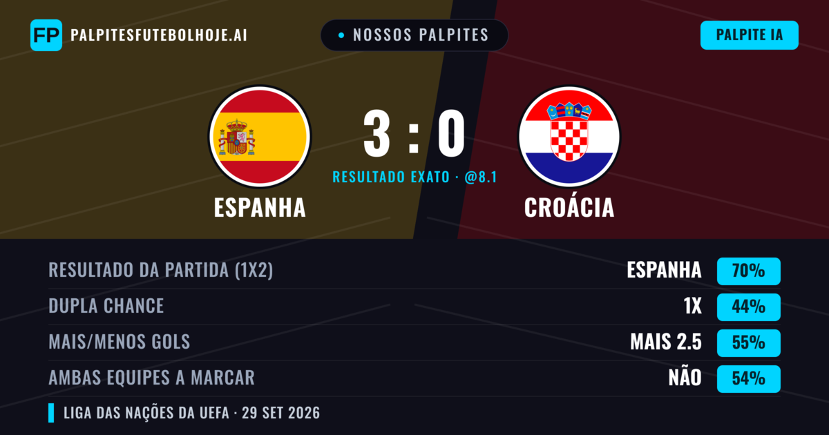 Nossos palpites: Espanha vs Croácia — Espanha — Vencer (79%); Mais 2.5; Ambos marcam: Não