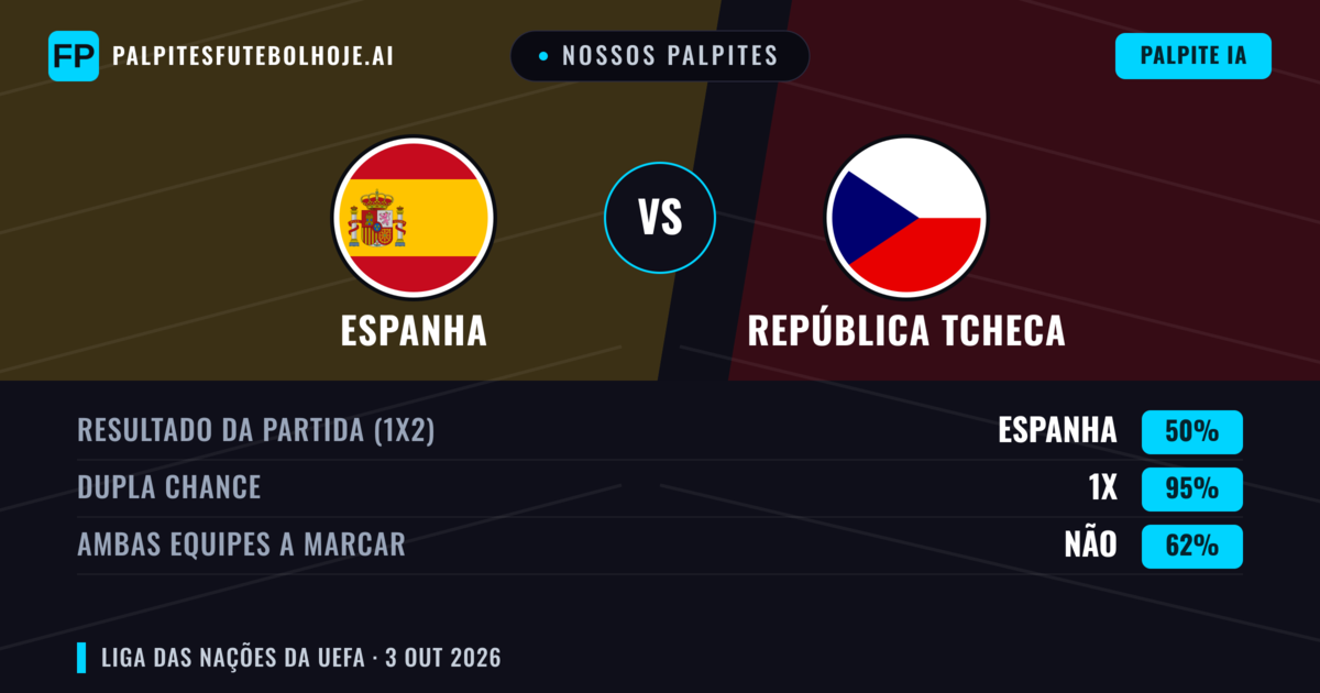 Nossos palpites: Espanha vs República Tcheca — Espanha — Vencer (88%); Mais 2.5; Ambos marcam: Não