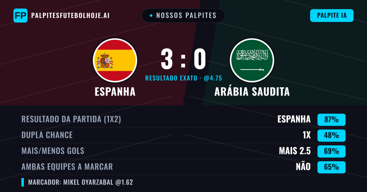 Nossos palpites: Espanha vs Arábia Saudita — Espanha — Vencer (87%); Mais 2.5; Ambos marcam: Não