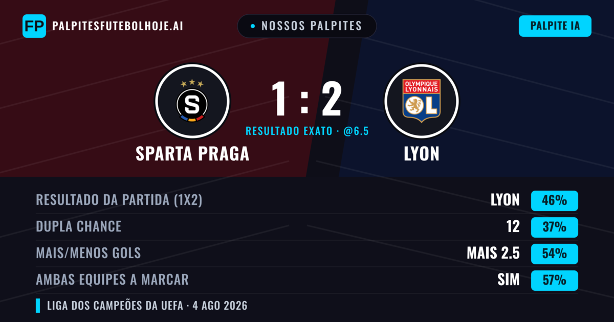 Nossos palpites: Sparta Praga vs Lyon — Lyon — Vencer (46%); Mais 2.5; Ambos marcam: Sim