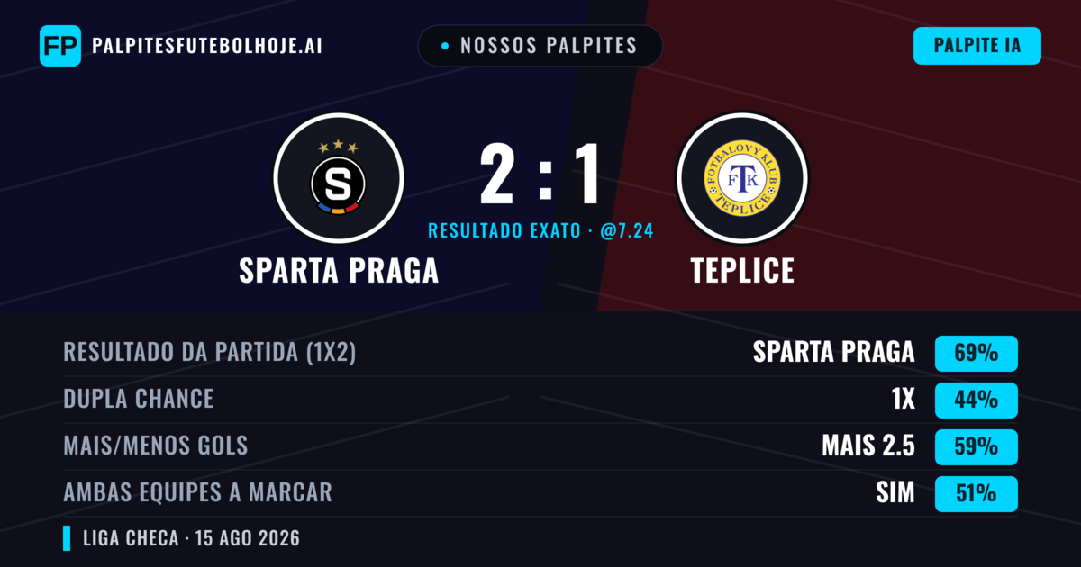 Nossos palpites: Sparta Praga vs Teplice — Sparta Praga — Vencer (69%); Mais 2.5; Ambos marcam: Sim