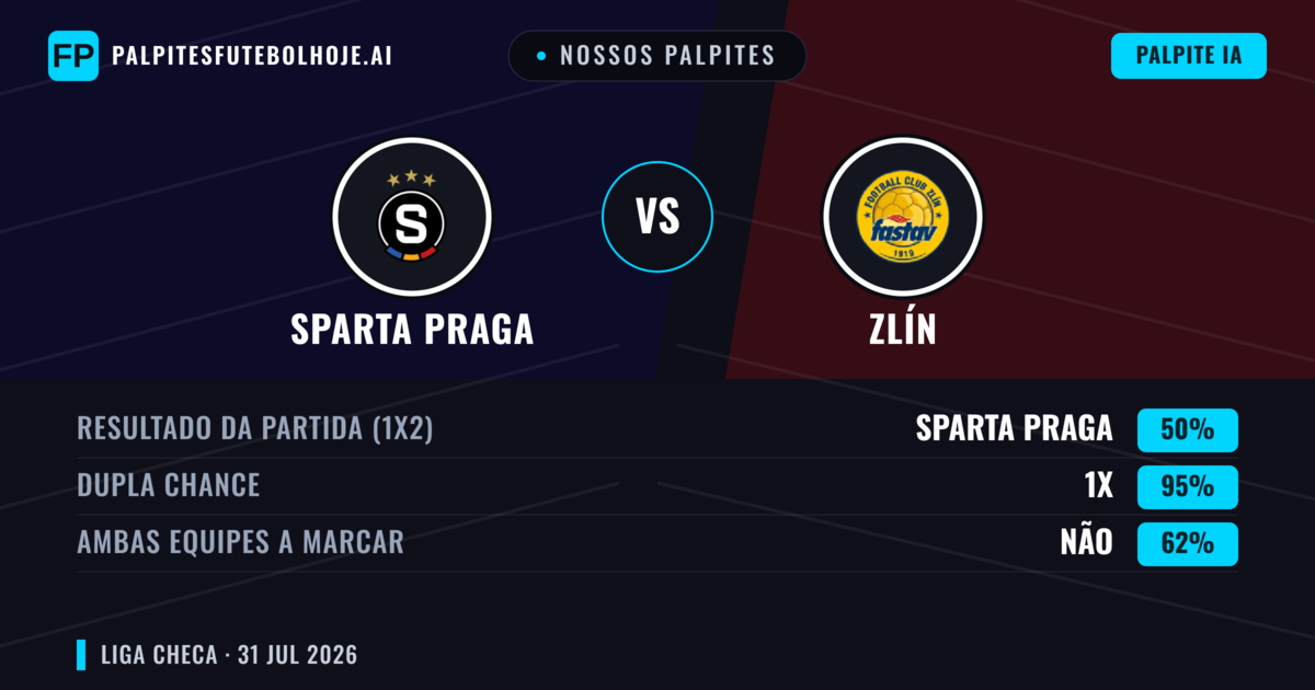 Nossos palpites: Sparta Praga vs Zlín — Sparta Praga — Vencer (76%); Mais 2.5; Ambos marcam: Não