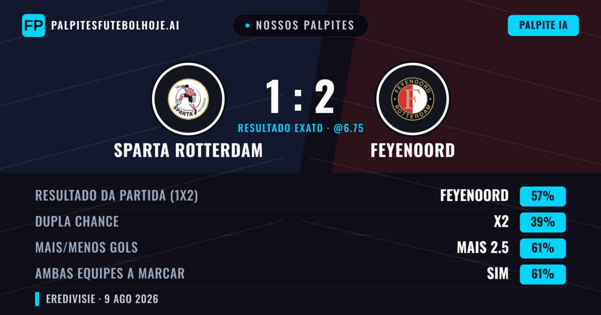 Nossos palpites: Sparta Rotterdam vs Feyenoord — Feyenoord — Vencer (57%); Mais 2.5; Ambos marcam: Sim