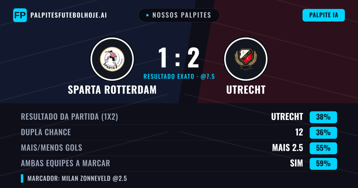 Nossos palpites: Sparta Rotterdam vs Utrecht — Utrecht — Vencer (37%); Mais 2.5; Ambos marcam: Sim