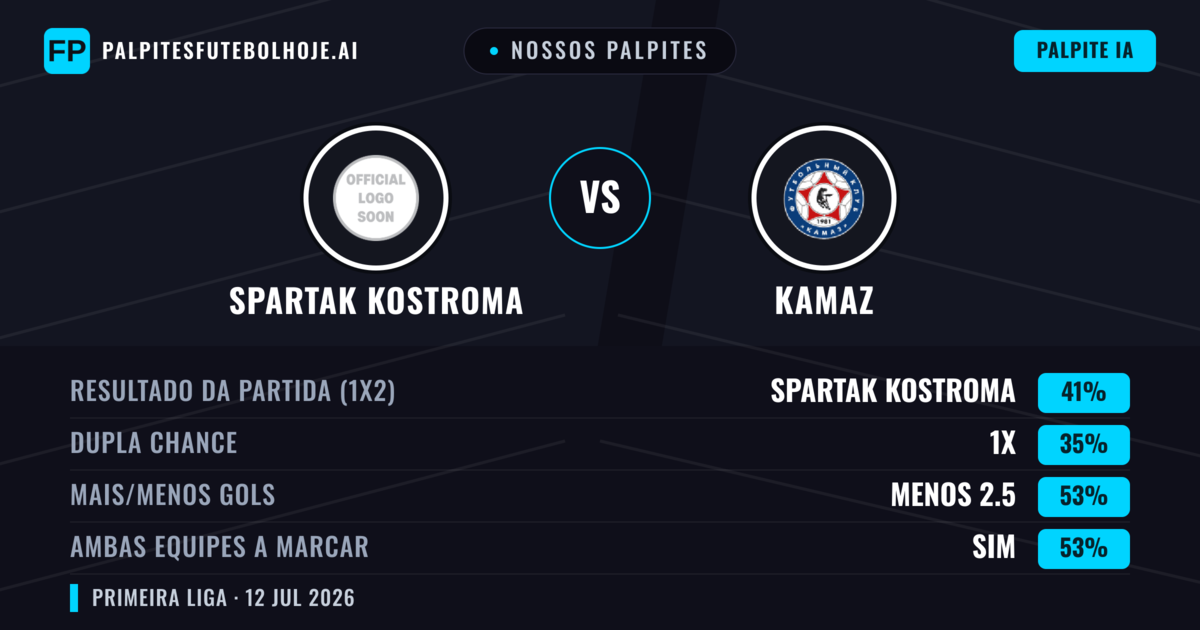 Nossos palpites: Spartak Kostroma vs KAMAZ — Spartak Kostroma — Vencer (44%); Menos 2.5; Ambos marcam: Sim