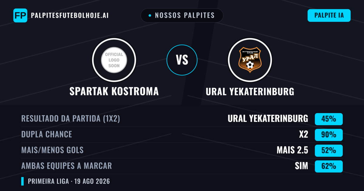 Nossos palpites: Spartak Kostroma vs Ural Yekaterinburg — Empate (45%); Mais 2.5; Ambos marcam: Sim