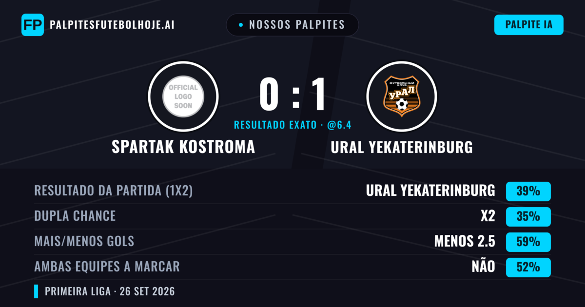 Nossos palpites: Spartak Kostroma vs Ural Yekaterinburg — Ural Yekaterinburg — Vencer (44%); Menos 2.5; Ambos marcam: Não