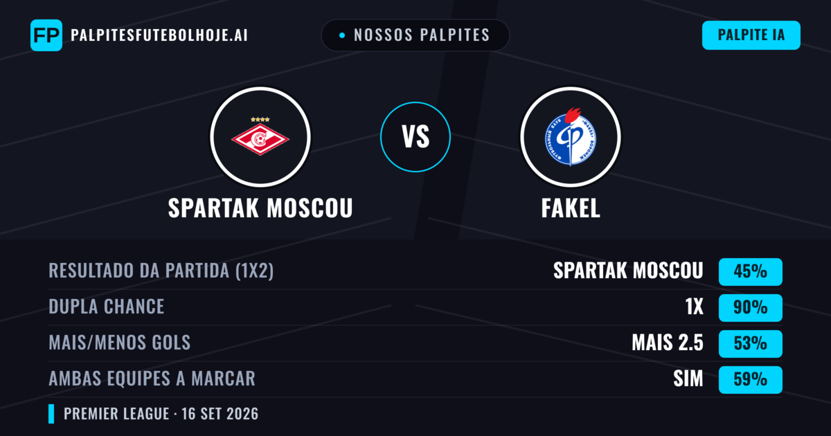 Nossos palpites: Spartak Moscou vs Fakel — Spartak Moscou — Vencer (71%); Mais 2.5; Ambos marcam: Não