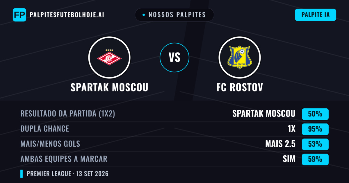 Nossos palpites: Spartak Moscou vs FC Rostov — Empate (50%); Mais 2.5; Ambos marcam: Sim