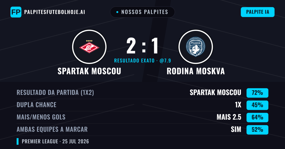 Nossos palpites: Spartak Moscou vs Rodina Moskva — Spartak Moscou — Vencer (72%); Mais 2.5; Ambos marcam: Sim