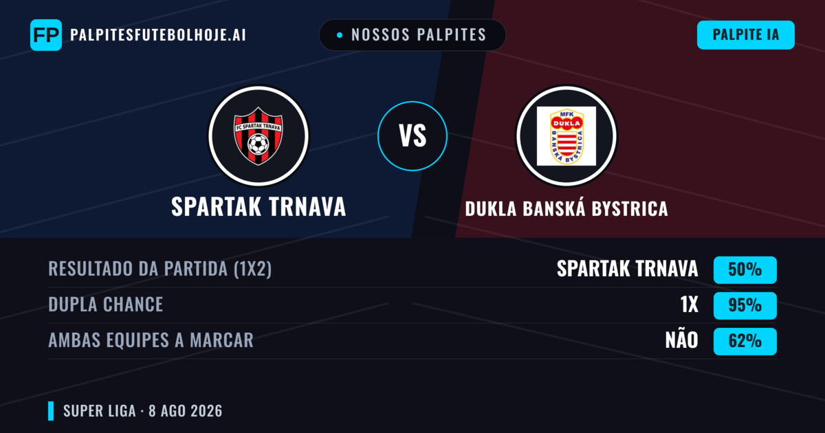 Nossos palpites: Spartak Trnava vs Dukla Banská Bystrica — Spartak Trnava — Vencer (73%); Mais 2.5; Ambos marcam: Não