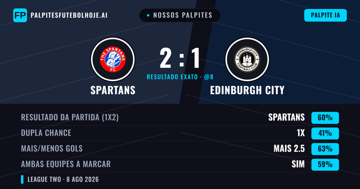 Nossos palpites: Spartans vs Edinburgh City — Spartans — Vencer (62%); Mais 2.5; Ambos marcam: Sim