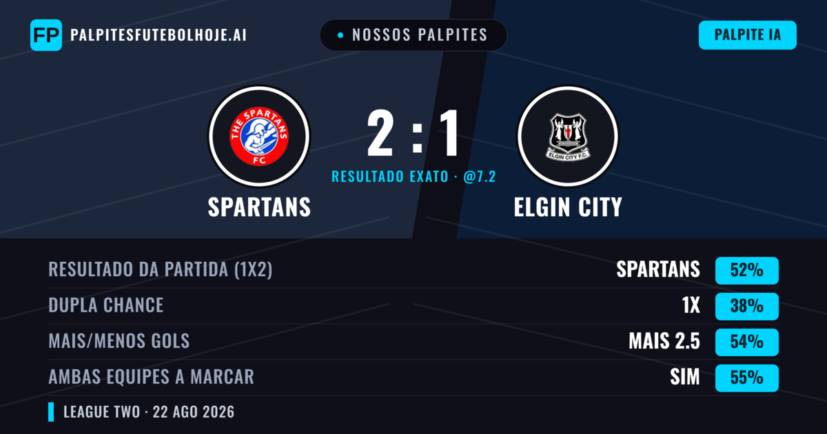 Nossos palpites: Spartans vs Elgin City — Spartans — Vencer (47%); Mais 2.5; Ambos marcam: Sim