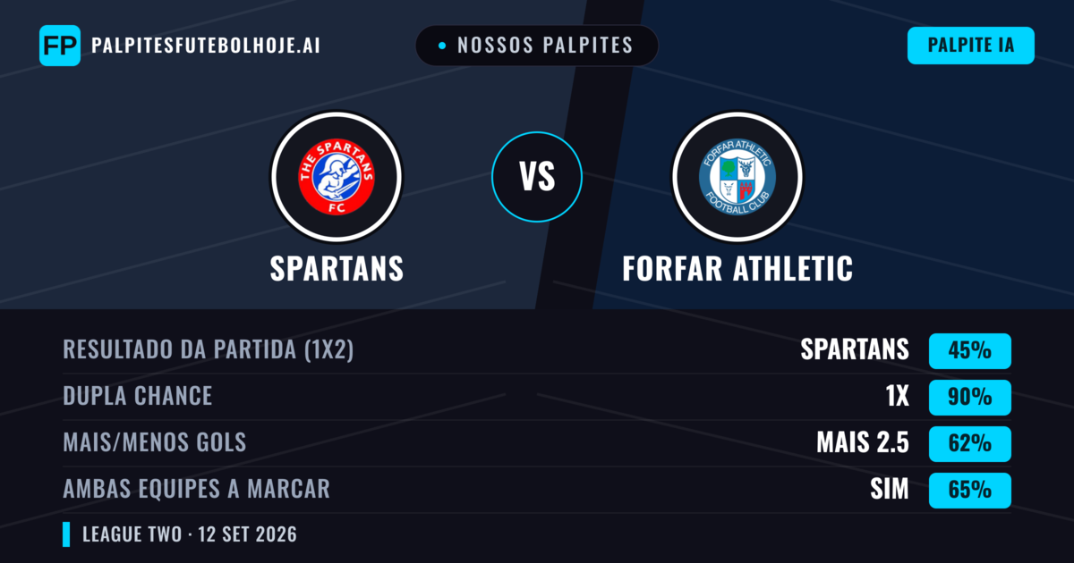 Nossos palpites: Spartans vs Forfar Athletic — Empate (45%); Mais 2.5; Ambos marcam: Sim
