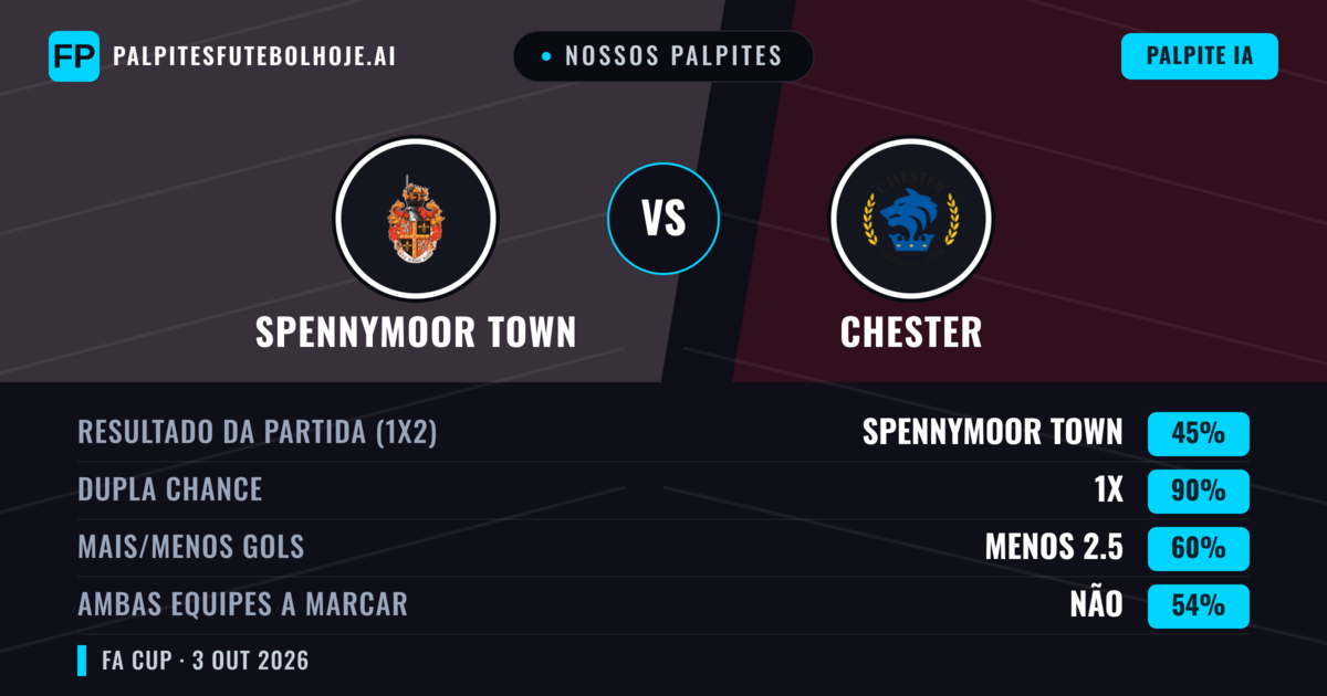 Nossos palpites: Spennymoor Town vs Chester — Chester — Vencer (42%); Mais 2.5; Ambos marcam: Sim