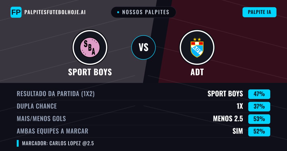 Nossos palpites: Sport Boys vs ADT — Sport Boys — Vencer (55%); Mais 2.5; Ambos marcam: Sim