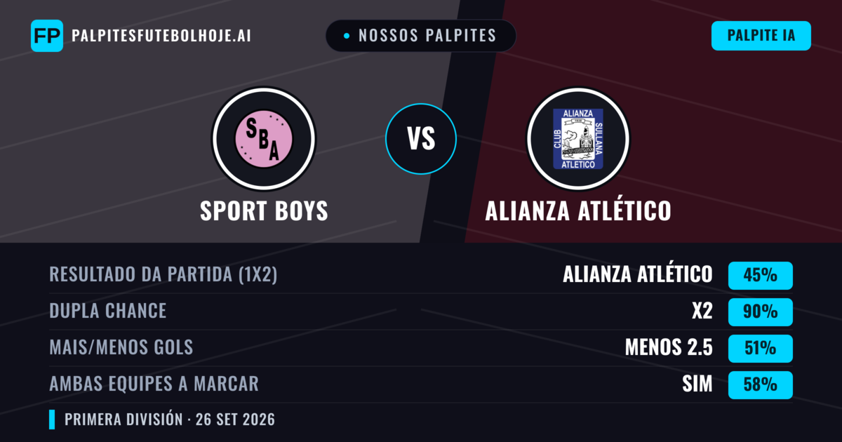 Nossos palpites: Sport Boys vs Alianza Atlético — Empate (45%); Menos 2.5; Ambos marcam: Sim