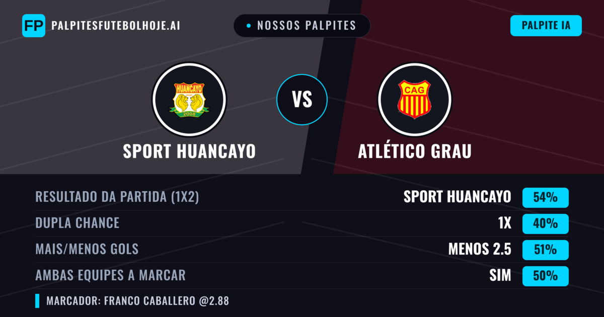Nossos palpites: Sport Huancayo vs Atlético Grau — Sport Huancayo — Vencer (57%); Menos 2.5; Ambos marcam: Não
