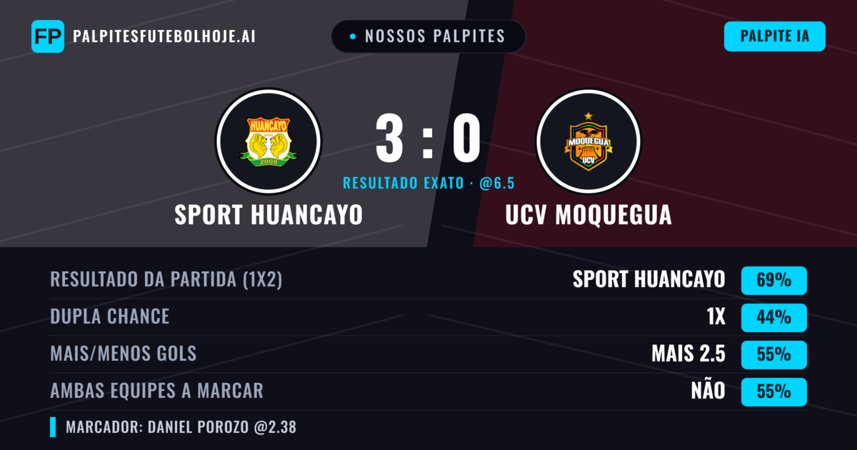 Nossos palpites: Sport Huancayo vs UCV Moquegua — Sport Huancayo — Vencer (69%); Mais 2.5; Ambos marcam: Não