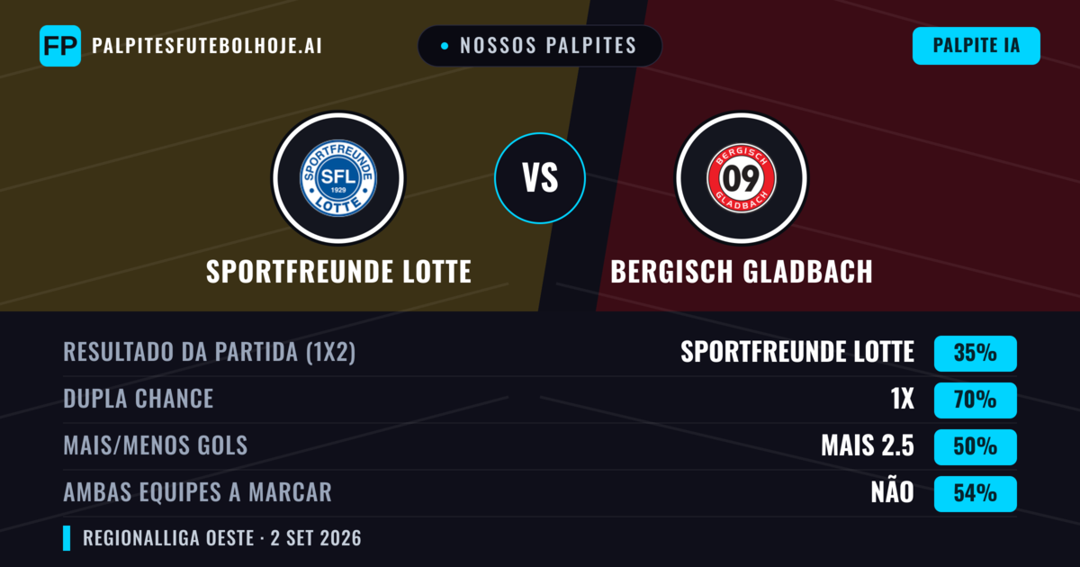 Nossos palpites: Sportfreunde Lotte vs Bergisch Gladbach — Empate (35%); Mais 2.5; Ambos marcam: Não