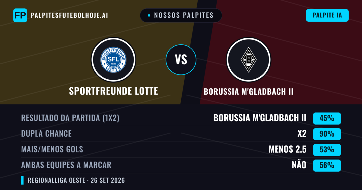 Nossos palpites: Sportfreunde Lotte vs Borussia M'gladbach II — Empate (45%); Menos 2.5; Ambos marcam: Não