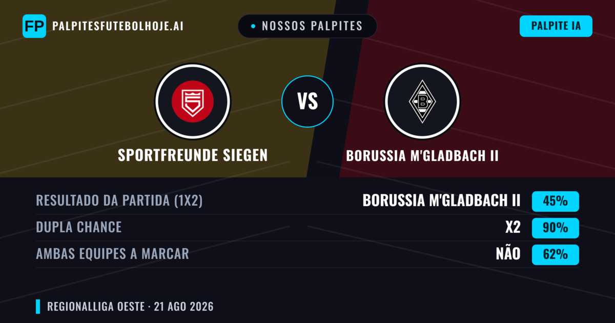 Nossos palpites: Sportfreunde Siegen vs Borussia M'gladbach II — Sportfreunde Siegen — Vencer (43%); Mais 2.5; Ambos marcam: Sim